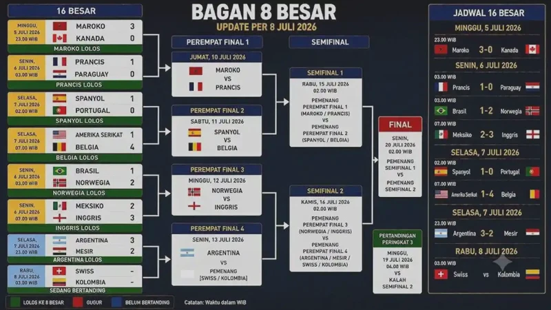 Jadwal Perempat Final Piala Dunia 2026: Hasil 16 Besar dan Duel Sengit Terbaru